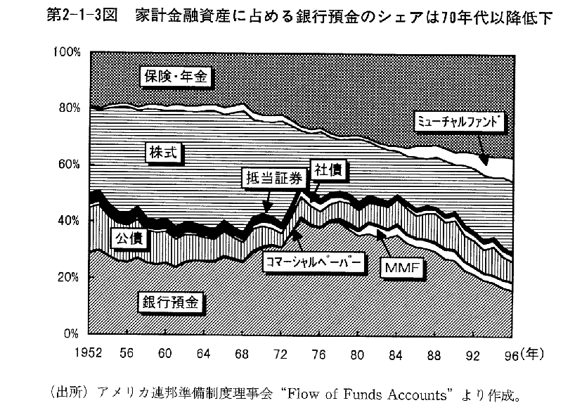 第2-1-3図　家計金融資産に占める銀行預金のシェアは70年代以降低下