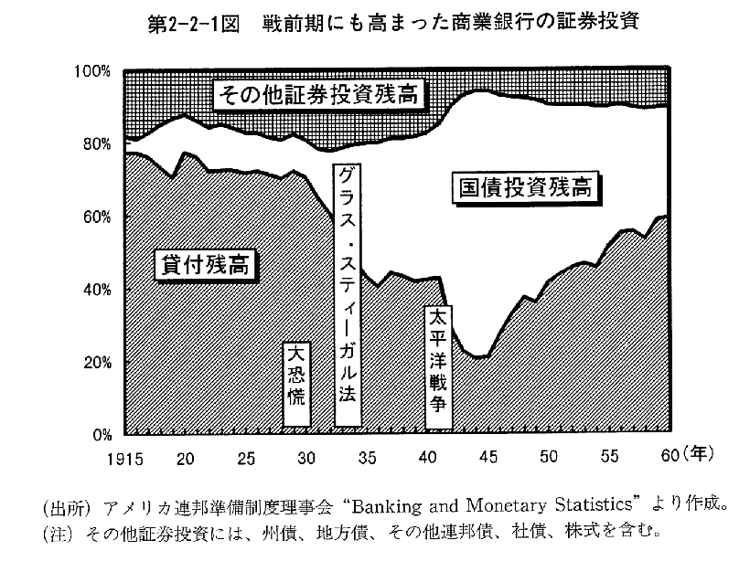 第2-2-1図　戦前期にも高まった商業銀行の証券投資
