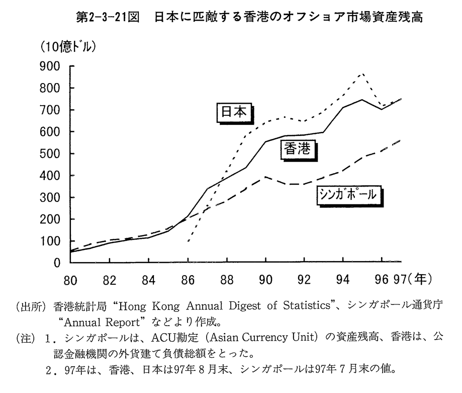 第2-3-21図　日本に匹敵する香港のオフショア市場資産残高