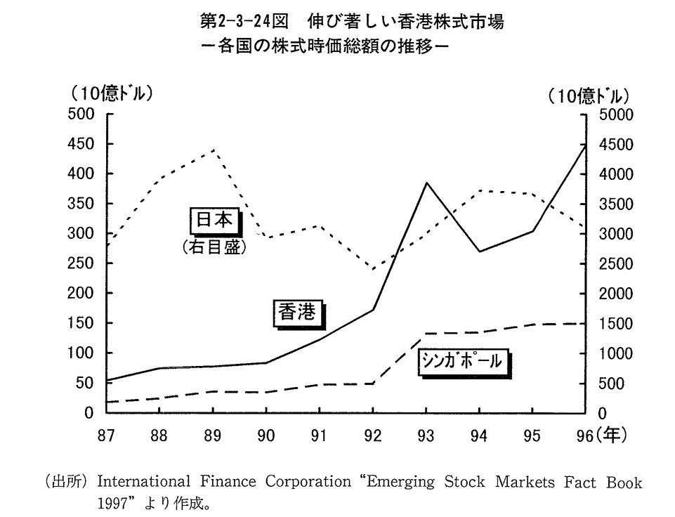 第2-3-24図　伸び著しい香港株式市場