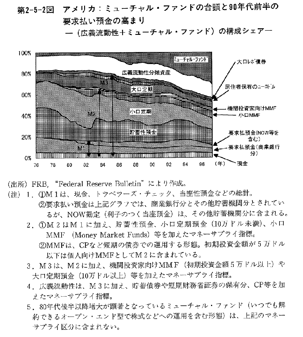 第2-5-2図　アメリカ：ミューチャル・ファンドの台頭と90年代前半の要求払い預金の高まり