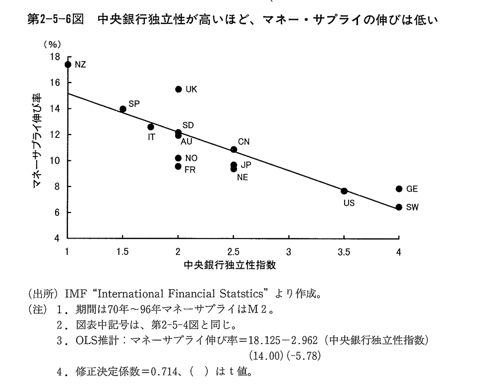 第2-5-6図　中央銀行独立性が高いほど,マネー・サプライの伸びは低い