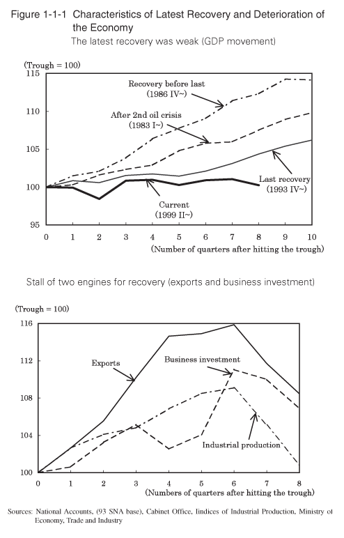 Figure 1-1-1 Characteristics of Latest Recovery and Deterioration of the Economy
