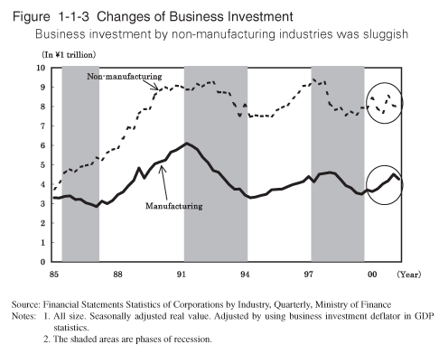 Figure 1-1-3 Changes of Business Investment
