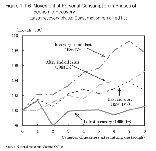 Figure 1-1-6 Movement of Personal Consumption in Phases of Economic Recovery