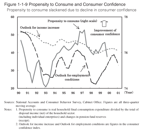 Figure 1-1-9 Propensity to Consume and Consumer Confidence