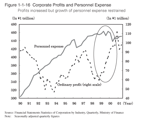 Figure 1-1-16 Corporate Profits and Personnel Expense