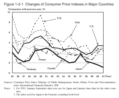 Figure 1-2-1 Changes of Consumer Price Indexes in Major Countries