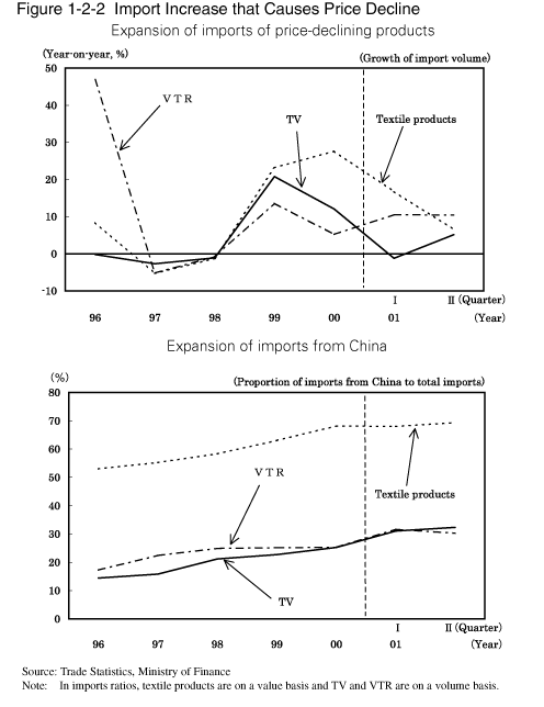 Figure 1-2-2 Import Increase that Causes Price Decline