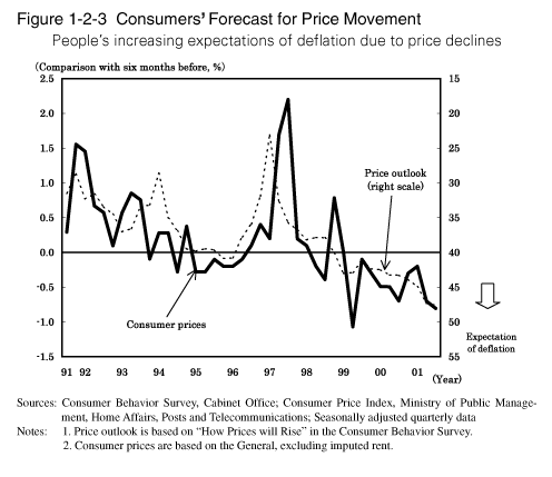 Figure 1-2-3 Consumers' Forecast for Price Movement