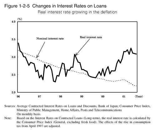 Figure 1-2-5 Changes in Interest Rates on Loans