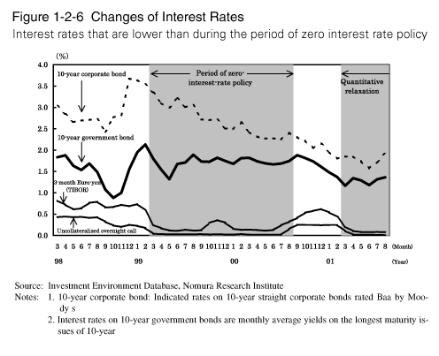 Figure 1-2-6 Changes of Interest Rates