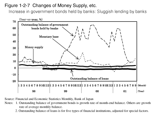 Figure 1-2-7 Changes of Money Supply, etc.