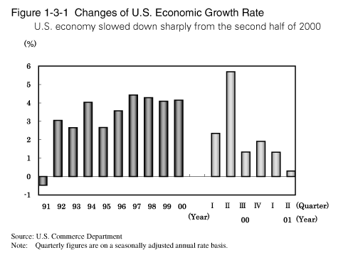 Figure 1-3-1 Changes of U.S. Economic Growth Rate