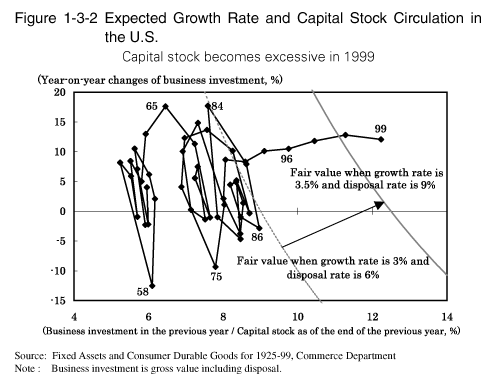Figure 1-3-2 Expected Growth Rate and Capital Stock Circulation in the U.S.