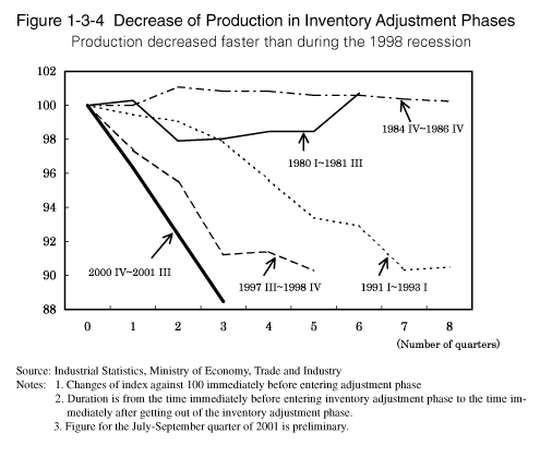 Figure 1-3-4 Decrease of Production in Inventory Adjustment Phases