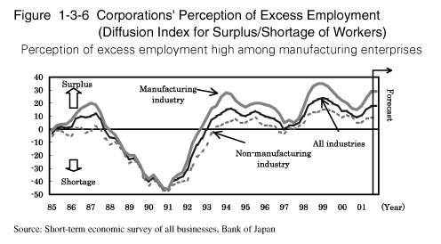 Figure 1-3-6 Corporations' Perception of Excess Employment (Diffusion Index for Surplus/Shortage of Workers)