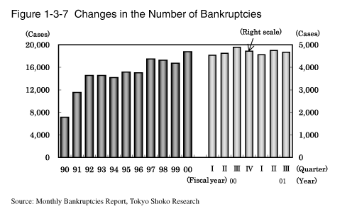 Figure 1-3-7 Changes in the Number of Bankruptcies