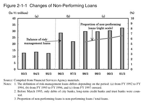 Figure 2-1-1 Changes of Non-Performing Loans