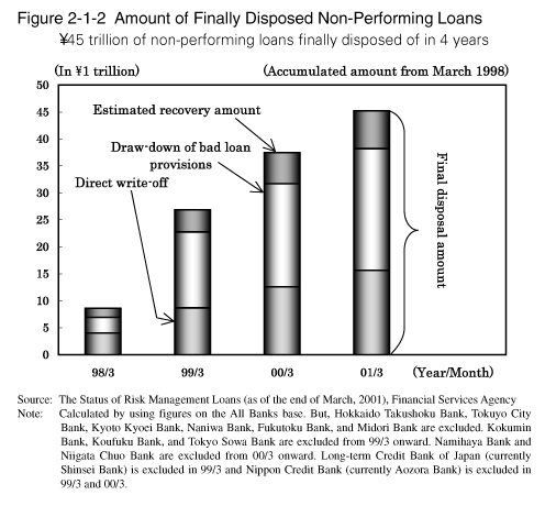 Figure 2-1-2 Amount of Finally Disposed Non-Performing Loans