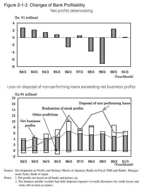 Figure 2-1-3 Changes of Bank Profitability