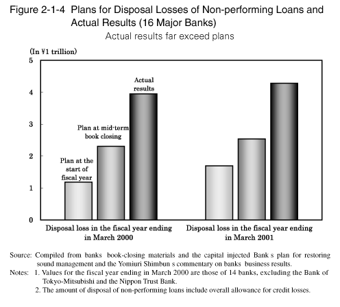 Figure 2-1-4 Plans for Disposal Losses of Non-performing Loans and Actual Results (16 Major Banks)