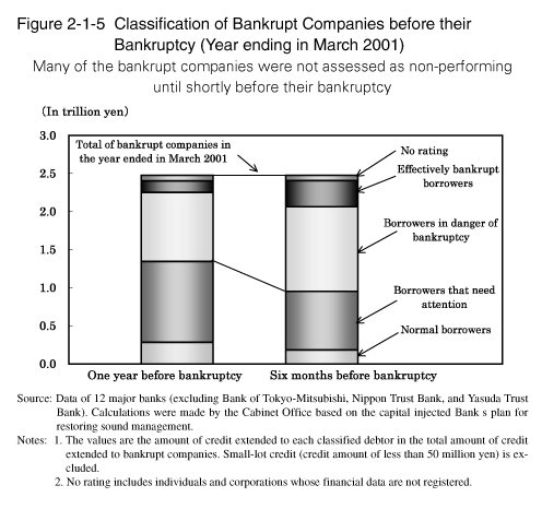 Figure 2-1-5 Classification of Bankrupt Companies before their Bankruptcy (Year ending in March 2001)