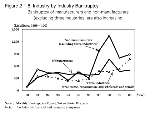 Figure 2-1-6 Industry-by-Industry Bankruptcy