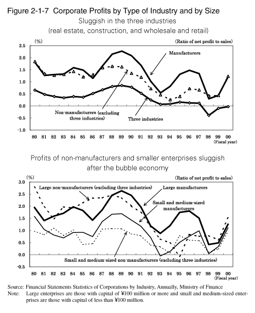 Figure 2-1-7 Corporate Profits by Type of Industry and by Size