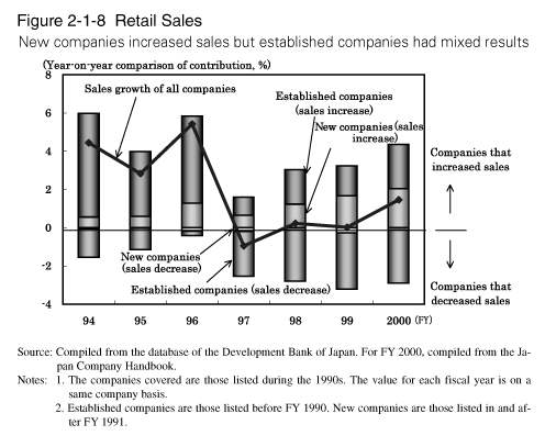 Figure 2-1-8 Retail Sales