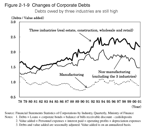 Figure 2-1-9 Changes of Corporate Debts