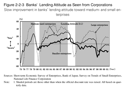 Figure 2-2-3 Banks'  Lending Attitude as Seen from Corporations
