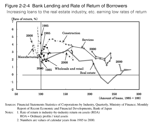 Figure 2-2-4 Bank Lending and Rate of Return of Borrowers