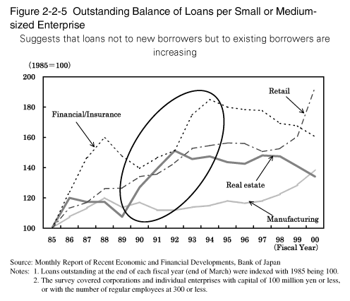 Figure 2-2-5 Outstanding Balance of Loans per Small or Medium-sized Enterprise