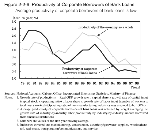 Figure 2-2-6 Productivity of Corporate Borrowers of Bank Loans