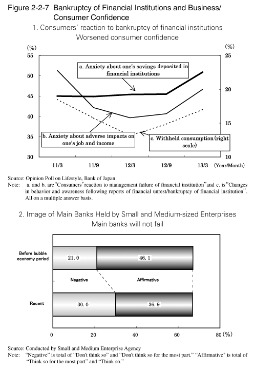 Figure 2-2-7 Bankruptcy of Financial Institutions and Business/Consumer Confidence