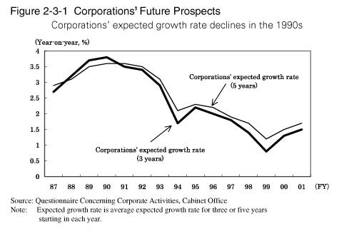 Figure 2-3-1 Corporations' Future Prospects