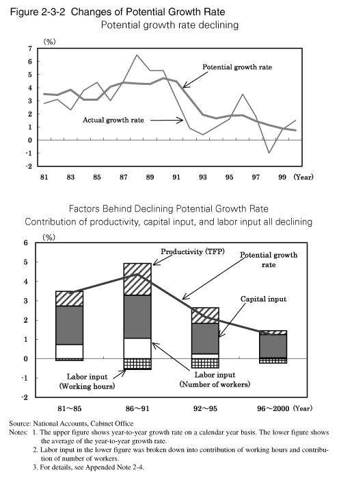 Figure 2-3-2 Changes of Potential Growth Rate