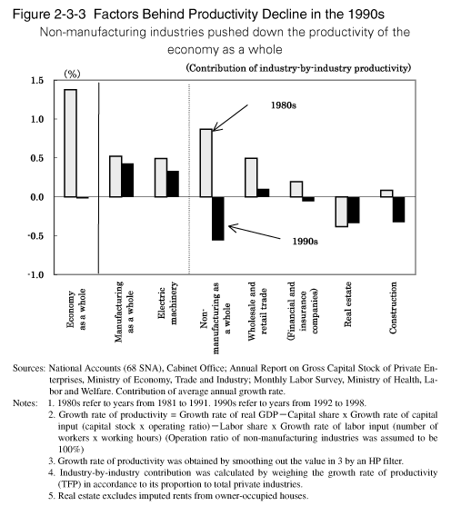 Figure 2-3-3 Factors Behind Productivity Decline in the 1990s