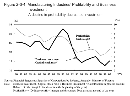 Figure 2-3-4 Manufacturing Industries' Profitability and Business Investment