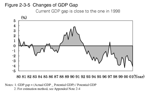 Figure 2-3-5 Changes of GDP Gap