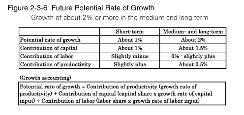 Figure 2-3-6 Future Potential Rate of Growth