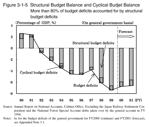 Figure 3-1-5 Structural Budget Balance and Cyclical Budjet Balance More than 80% of budget deficits accounted for by structural budget deficits