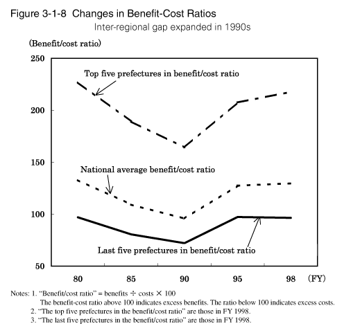 Figure 3-1-8 Changes in Benefit-Cost Ratios