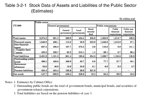 Table 3-2-1 Stock Data of Assets and Liabilities of the Public Sector (Estimates)