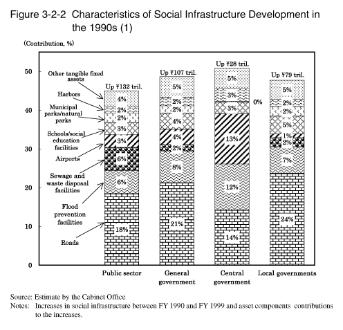 Figure 3-2-2 Characteristics of Social Infrastructure Development in the 1990s (1)