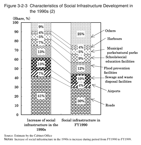 Figure 3-2-3 Characteristics of Social Infrastructure Development in the 1990s (2)