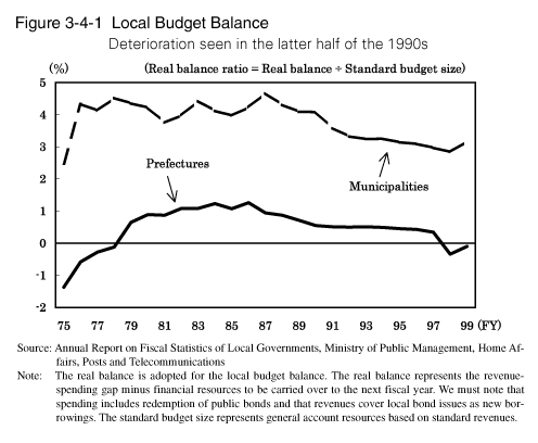 Figure 3-4-1 Local Budget Balance