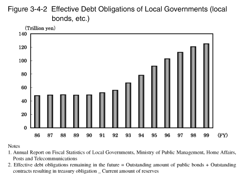 Figure 3-4-2 Effective Debt Obligations of Local Governments (local bonds, etc.)