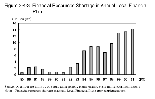 Figure 3-4-3 Financial Resources Shortage in Annual Local Financial Plan